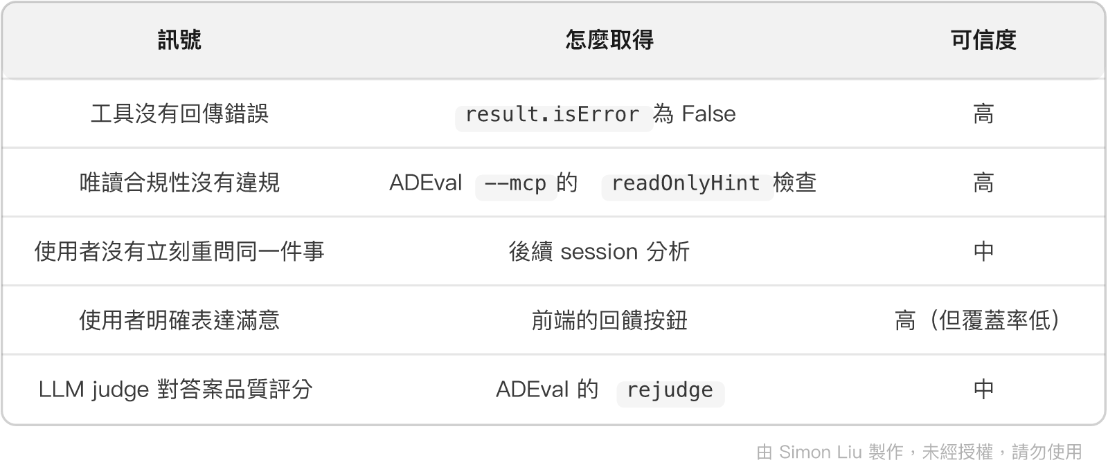表格：訊號、怎麼取得、可信度