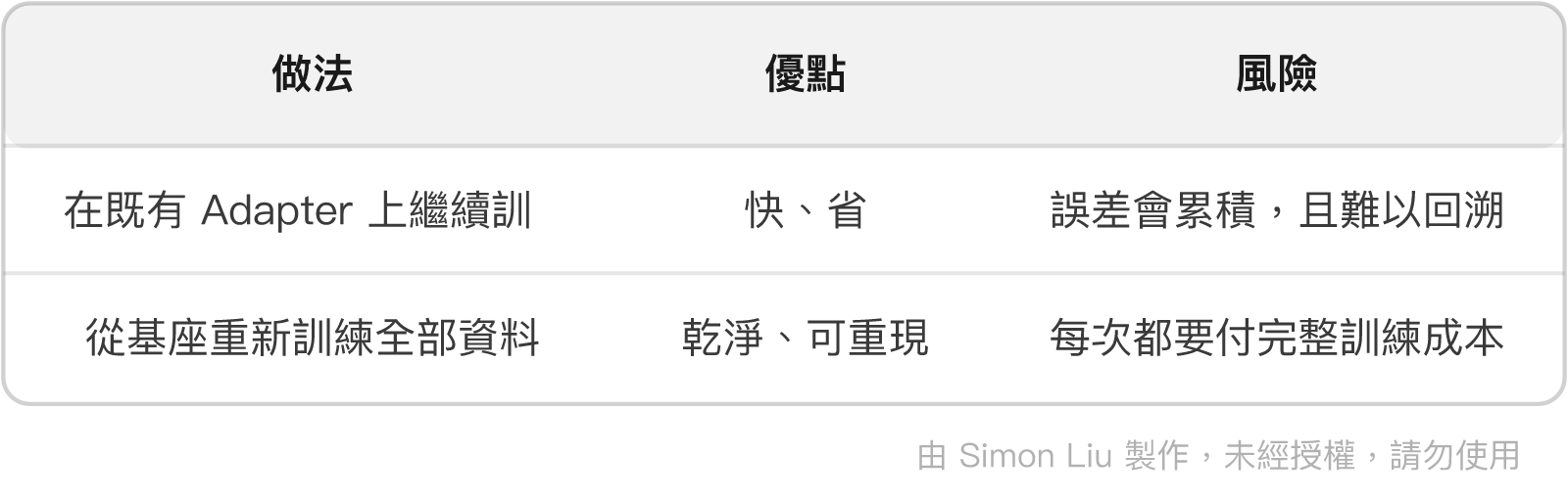 表格：做法、優點、風險