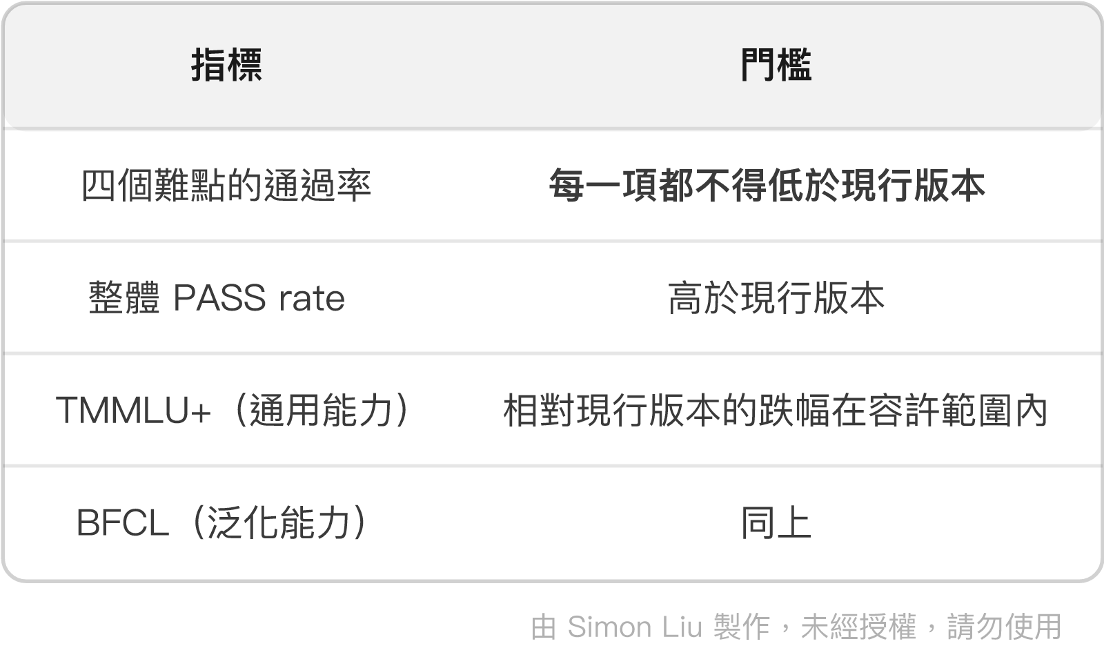 表格：指標、門檻