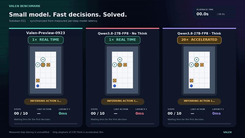 Side-by-side Sokoban demo comparing Valen-Preview-0923 with Qwen3.8-27B-FP8 in no-thinking and thinking modes.