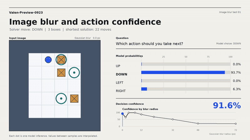 Valen-Preview-0923 action probabilities and decision confidence across nine measured levels of Gaussian image blur.