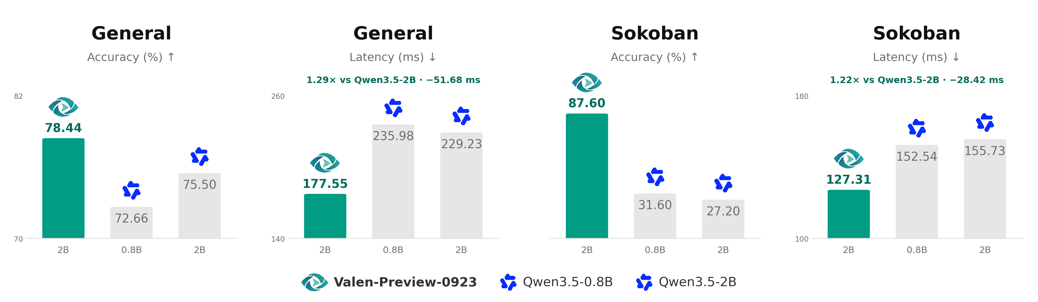 Four panels comparing Qwen3.5-0.8B, Qwen3.5-2B and Valen on General and Sokoban accuracy and mean end-to-end latency. General uses the General-trained RL checkpoint; Sokoban uses Valen-Preview-0923.