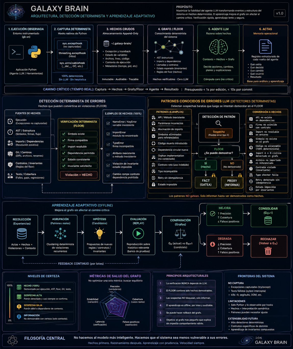 galaxy-brain architecture: observed run, deterministic capture, raw facts, graph/floor, agent