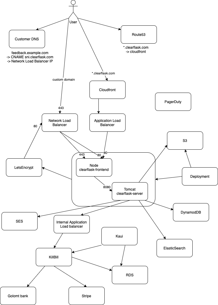 Architecture diagram