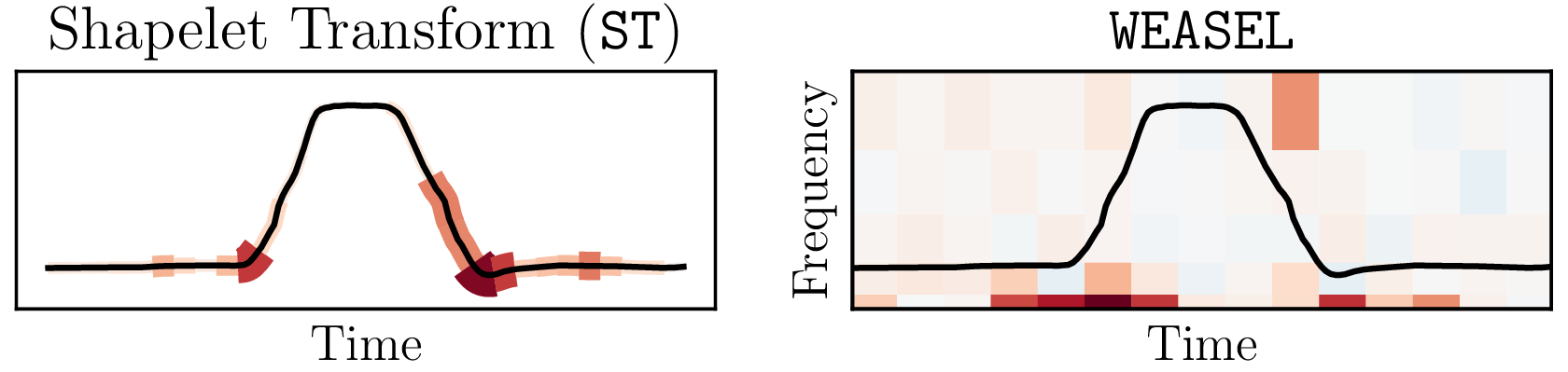 timeXplain explains how the ST and WEASEL classifiers predict a time series