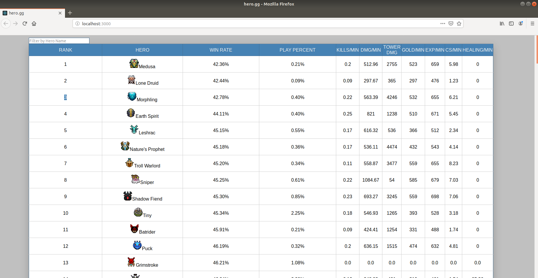 Heroes sorted by win rate in ascending order