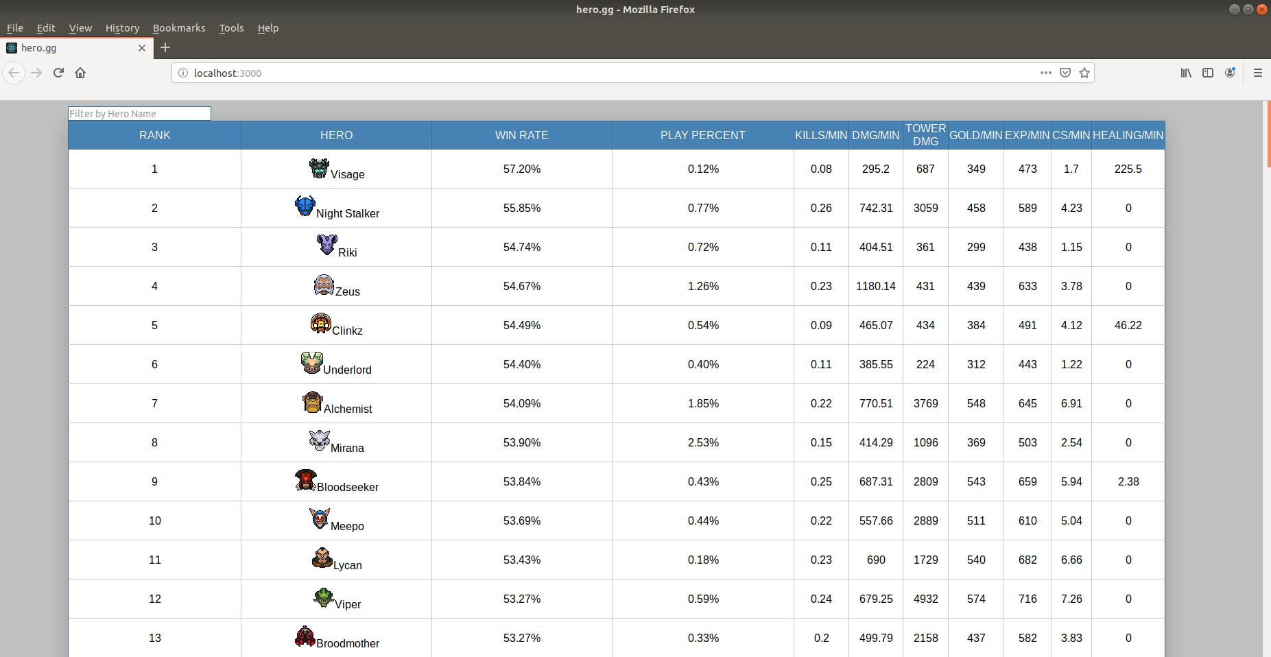 Heroes sorted by win rate in descending order