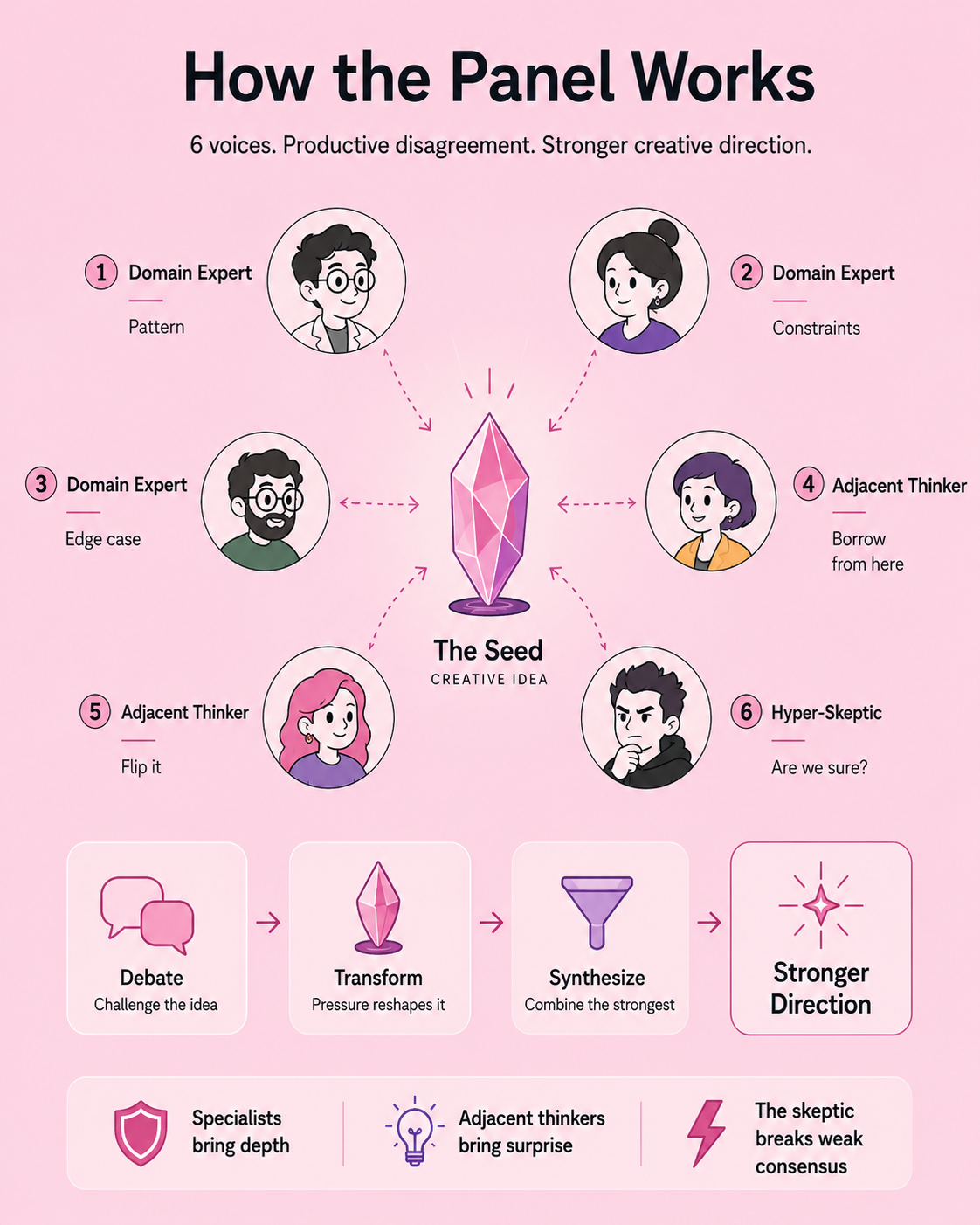 How the Lofn Panel Works — 6 voices, productive disagreement, stronger creative direction