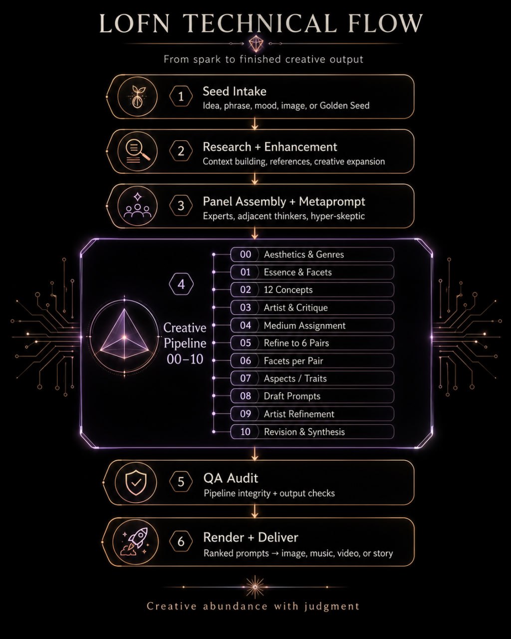Lofn Technical Flow — from spark to finished creative output