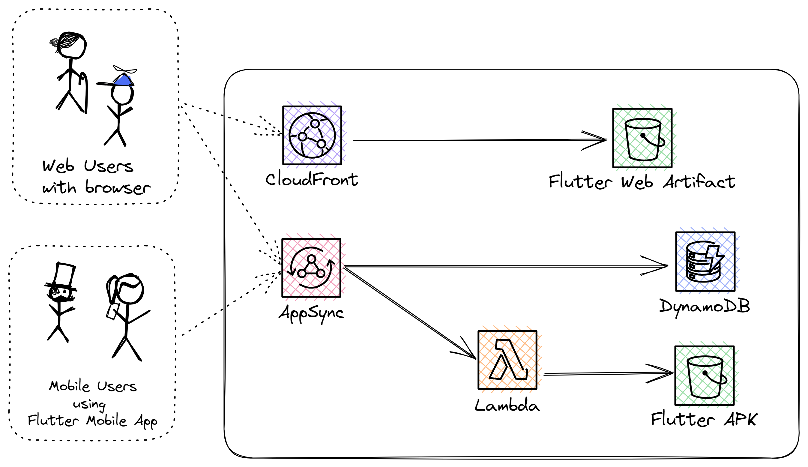 AWS Architecture