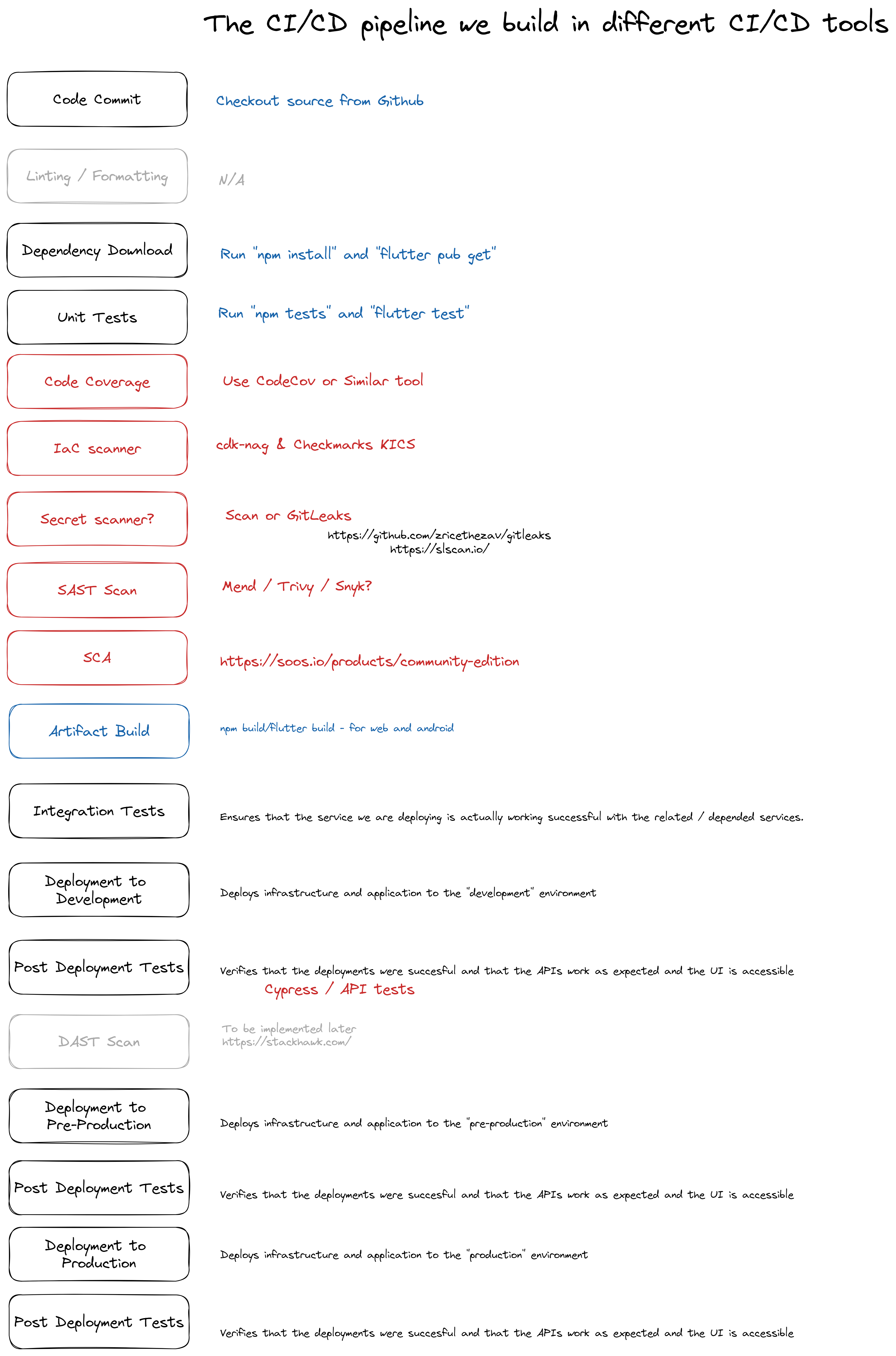 Implementation pipeline