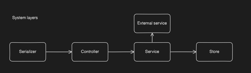 System Layers