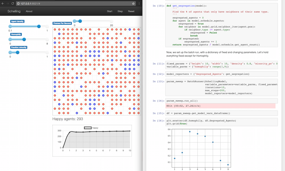 A Mesa implementation of the Schelling segregation model, being visualized in a browser window and analyzed in a Jupyter notebook.