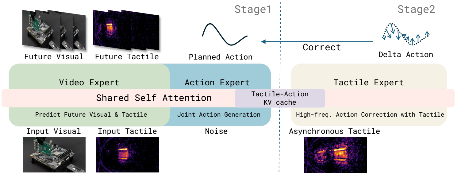 TacPAC two-stage pipeline: tactile-predictive base model, layer-wise tactile-action cache, and tactile expert correcting the action suffix - source: LogosRoboticsGroup/TacPAC repo