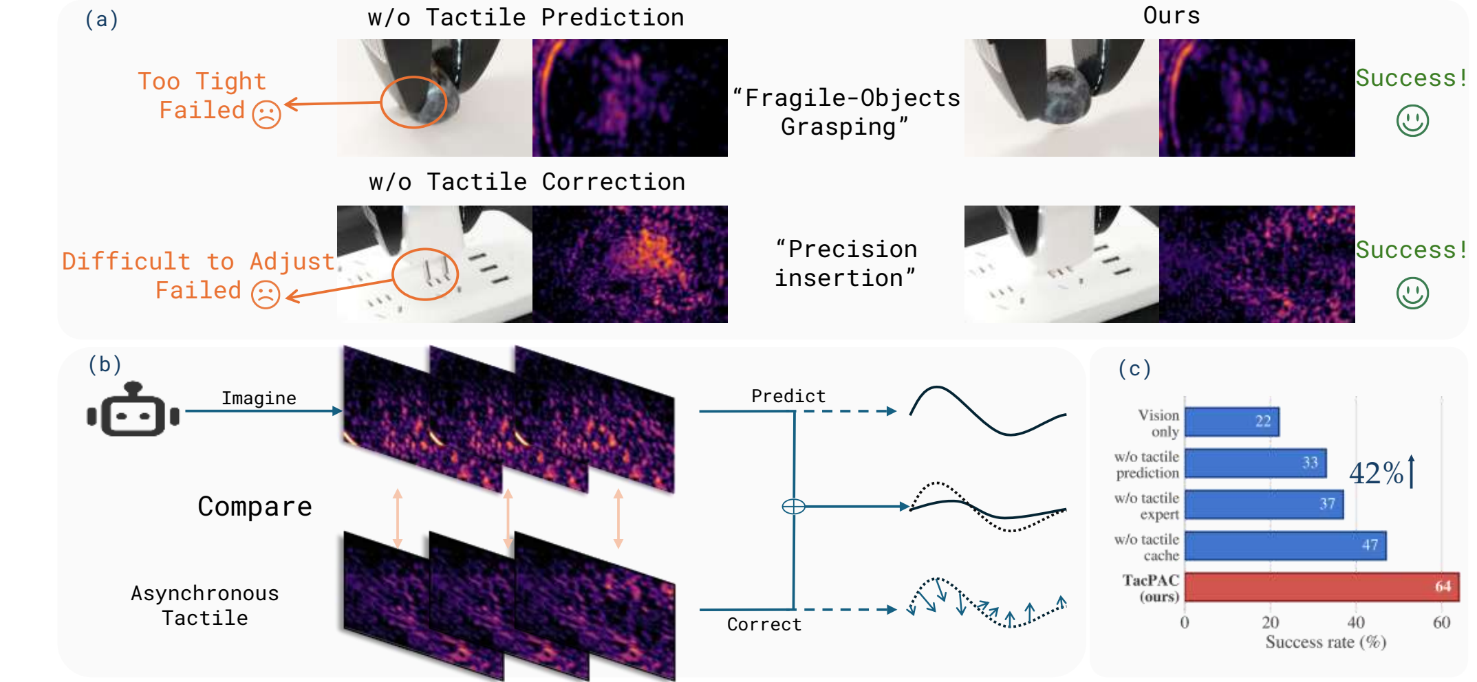 TacPAC: Tactile Action-Chunk Correction