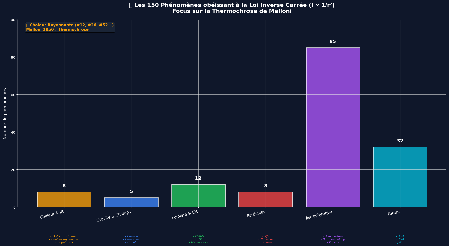 Distribution des 150 phénomènes suivant la loi inverse carrée