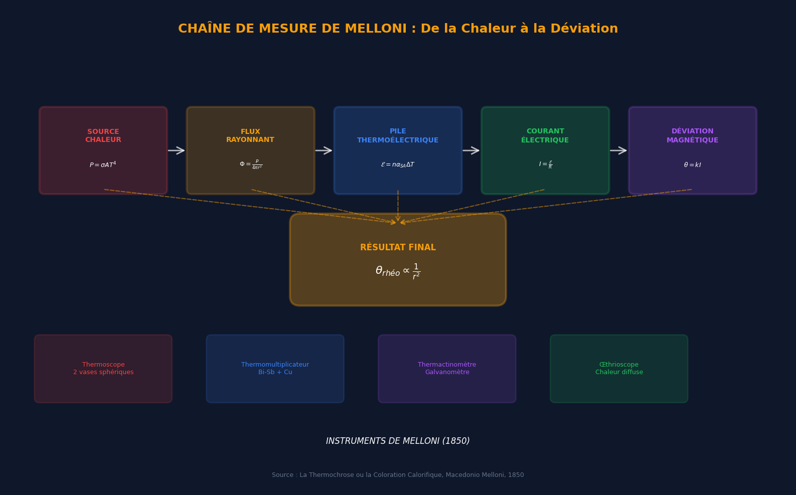 Chaîne de mesure de Melloni - De la chaleur à la déviation
