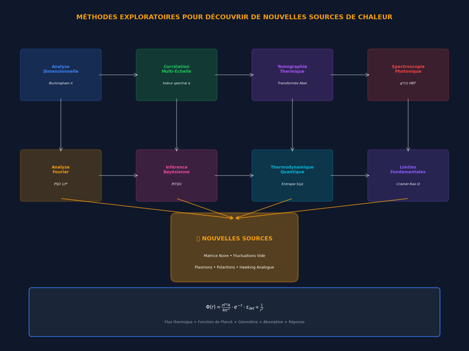 Méthodes exploratoires pour l'identification de nouvelles sources calorifiques