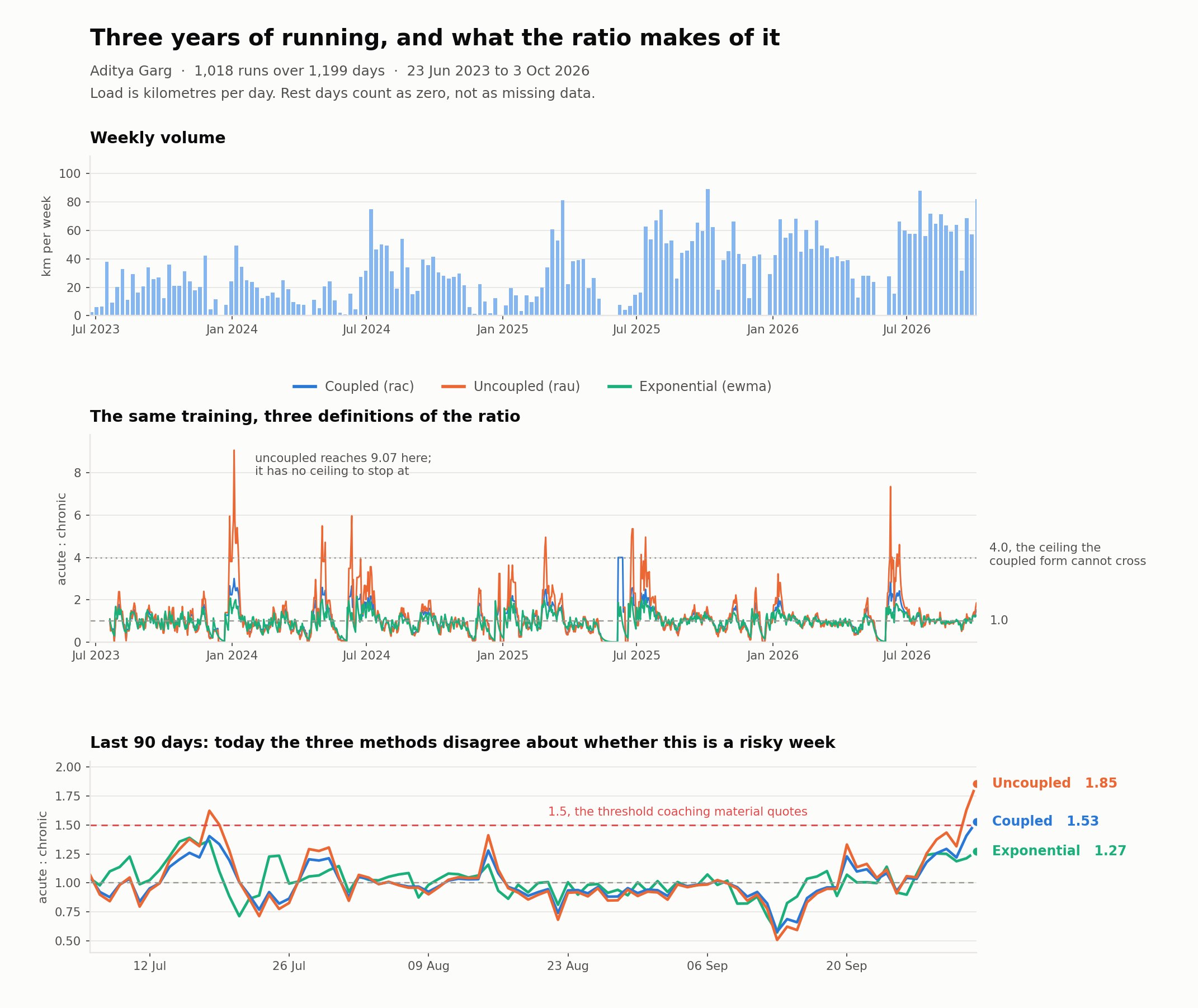 Three years of one runner's training, with all three ratio methods computed over
it