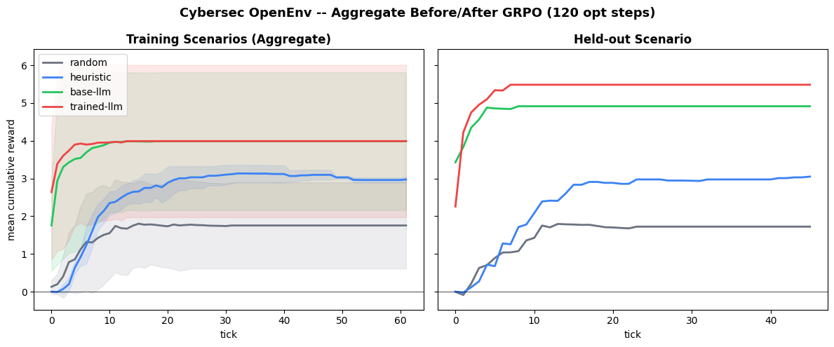 Aggregate before/after GRPO - training scenarios (left) vs held-out OOD scenario (right)