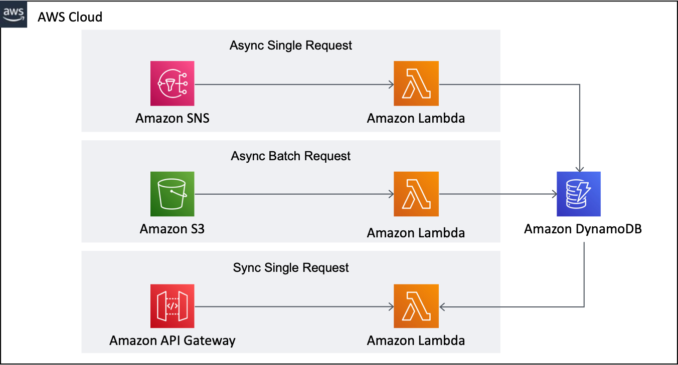 SolutionArchitecture