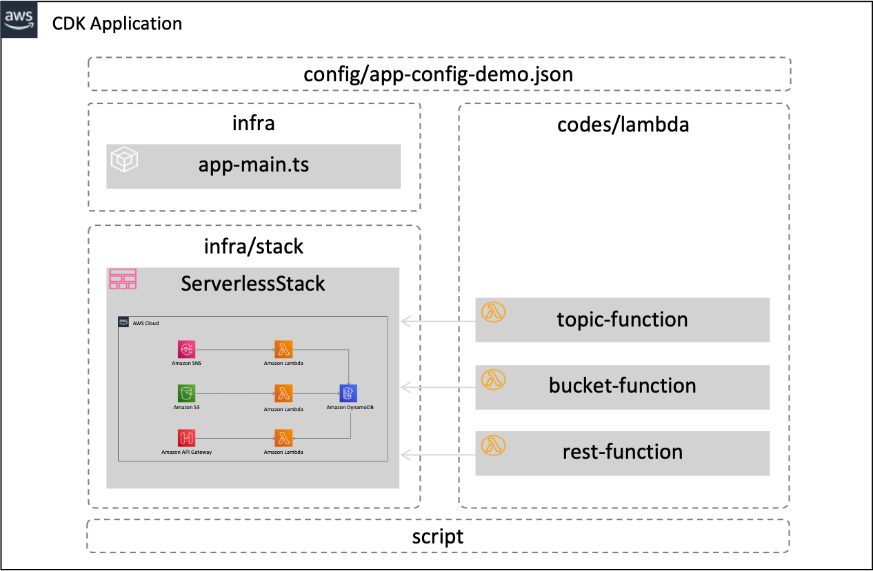 ProjectStructure