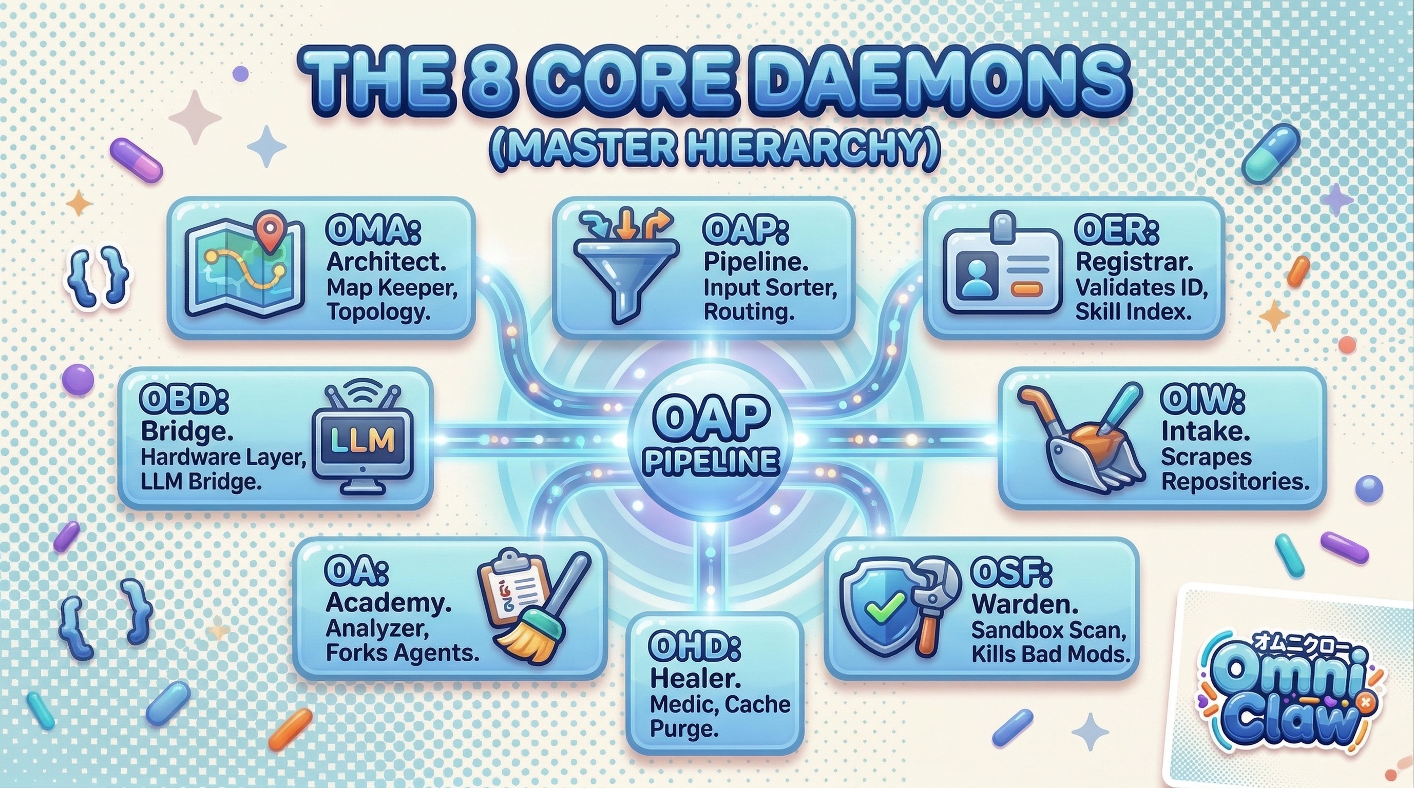 The 8 Core Daemons