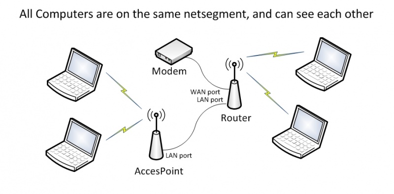 DD-WRT Access Point Mode