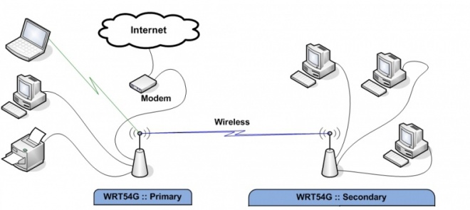 DD-WRT Client Bridge Mode