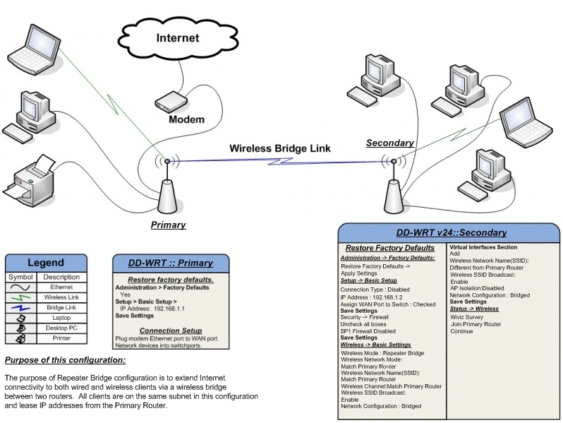 Linksys WRT320N MEGA DD-WRT Wireless-N Gigabit Repeater Bridge Range Extender 