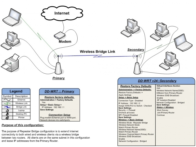 tredobbelt Veluddannet et eller andet sted Setup Repeater Bridge Using A dd-wrt Router | Longer Vision Technology