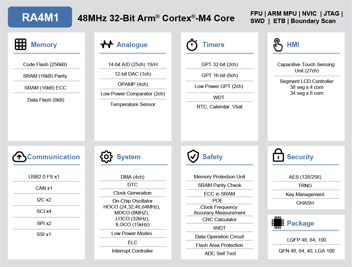 RA4M1 Block Diagram