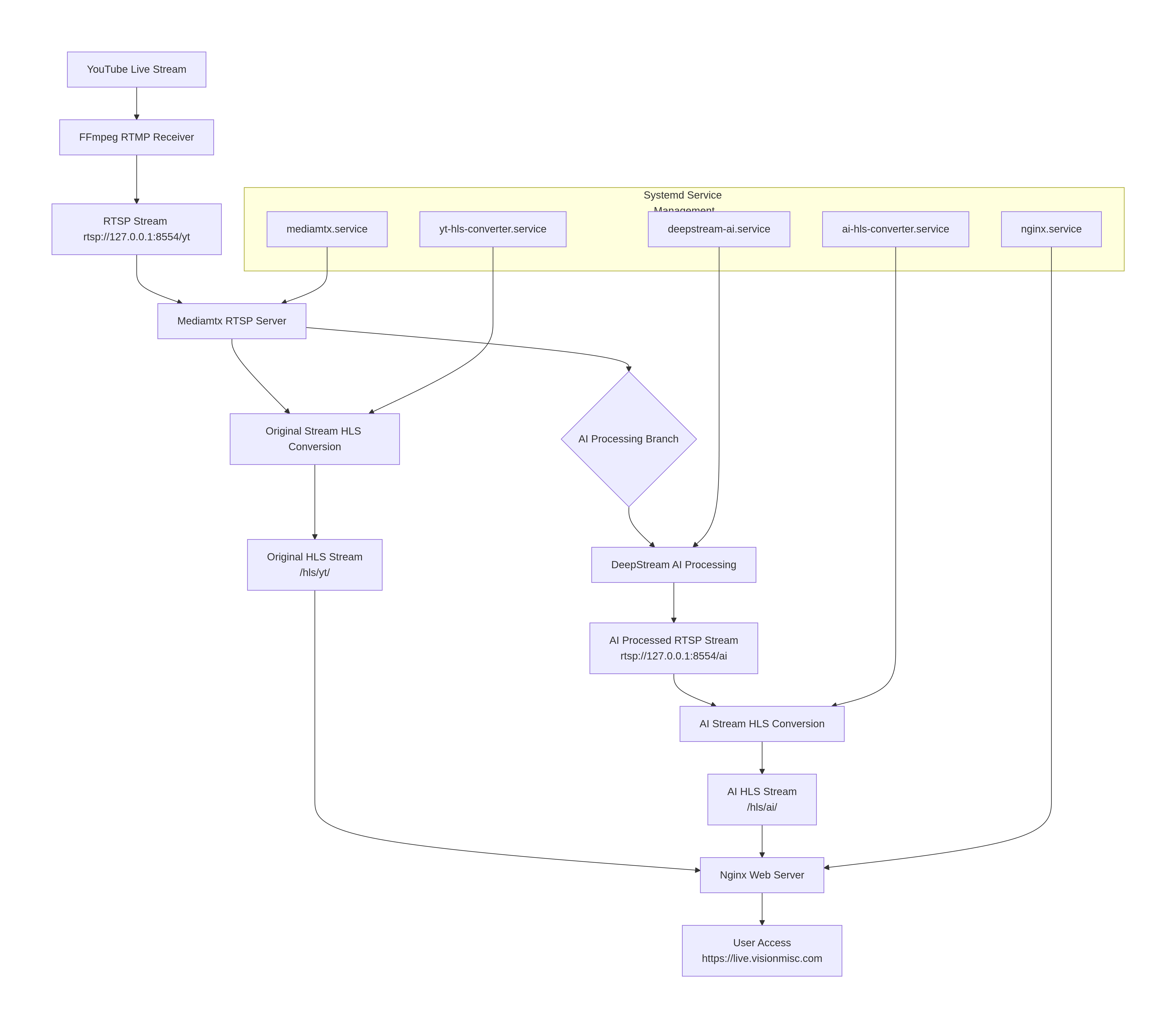 Complete System Architecture