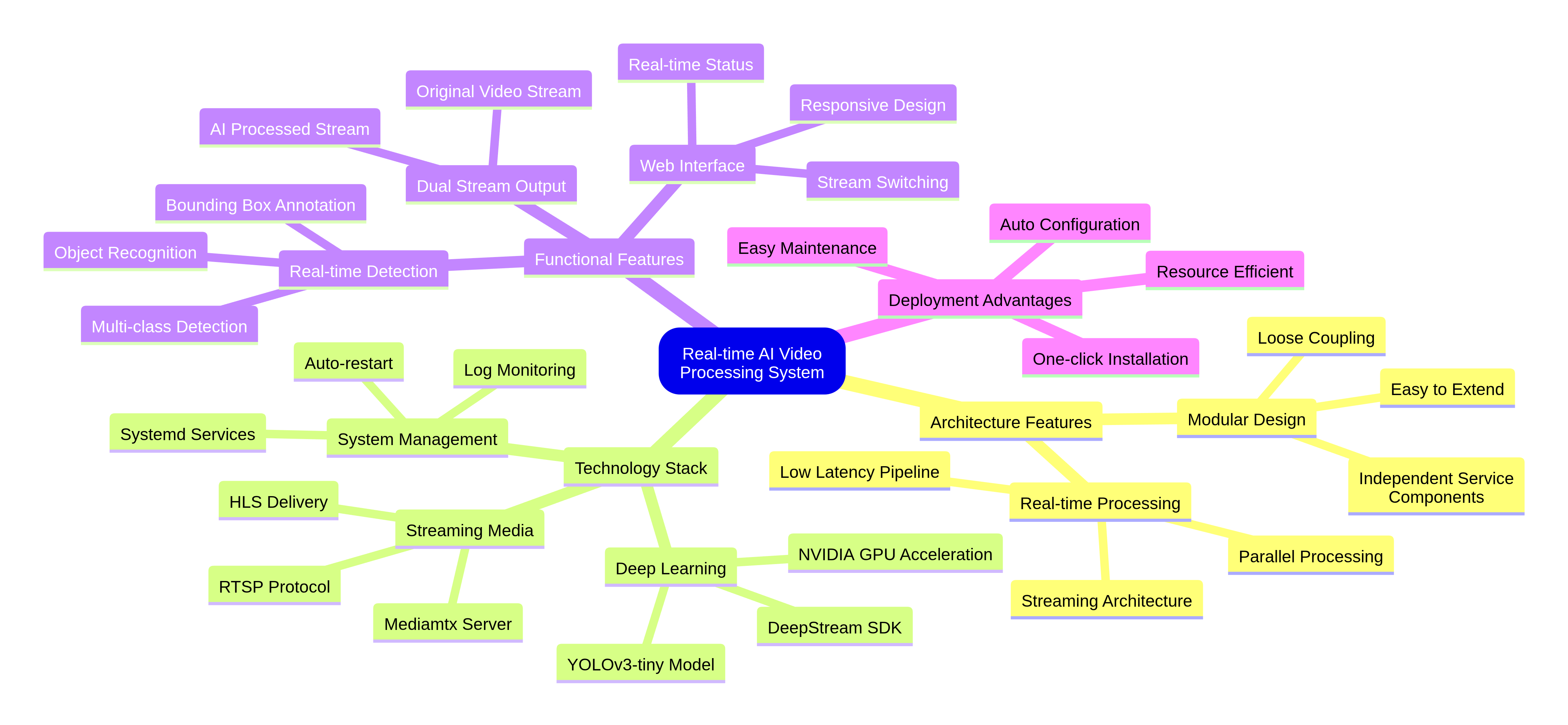 Complete System Architecture