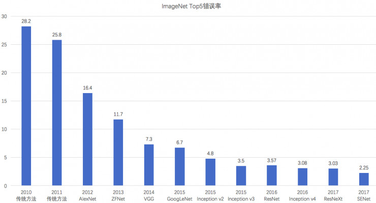 发展历程