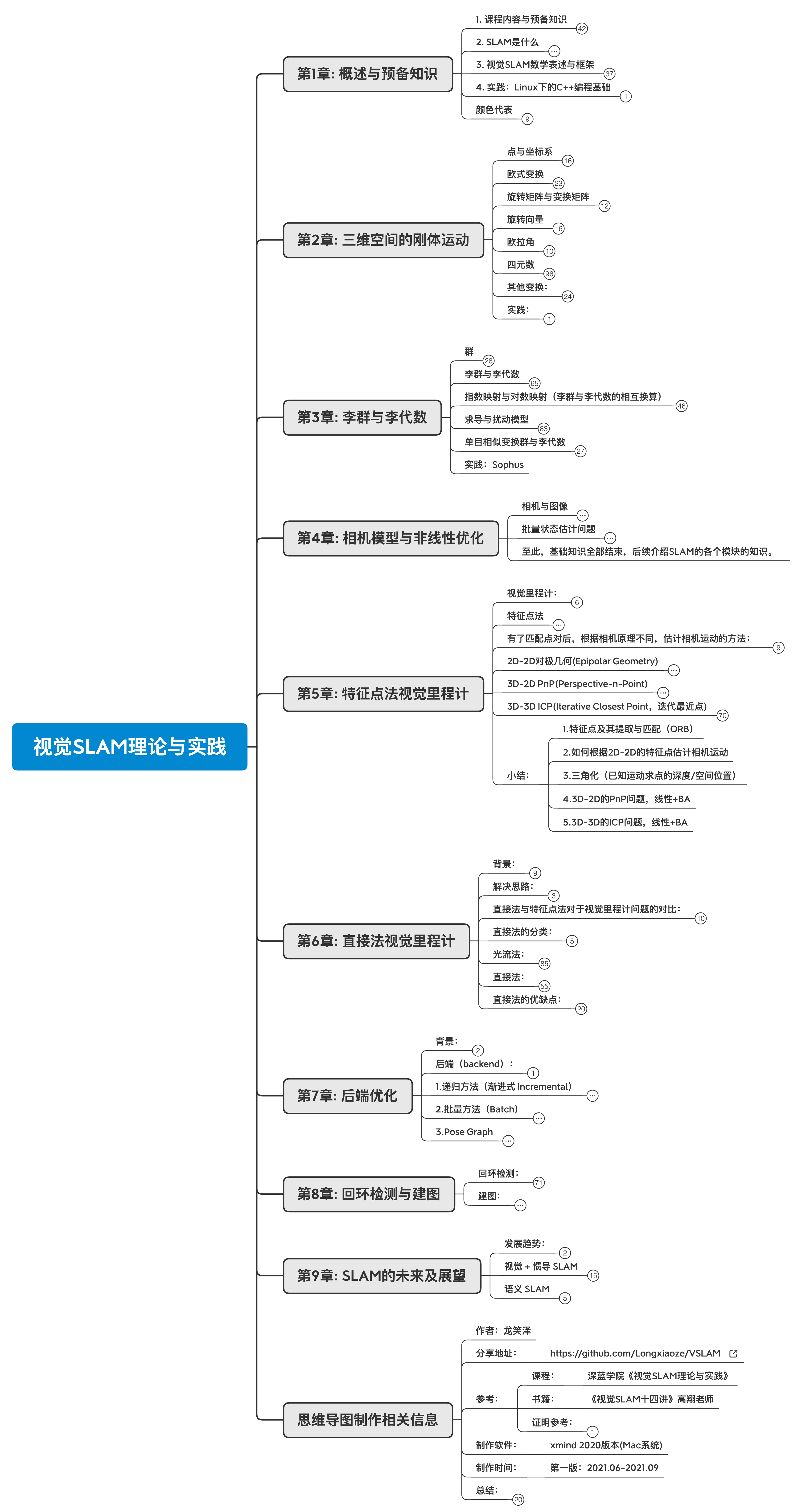 视觉SLAM理论与实践思维导图概览