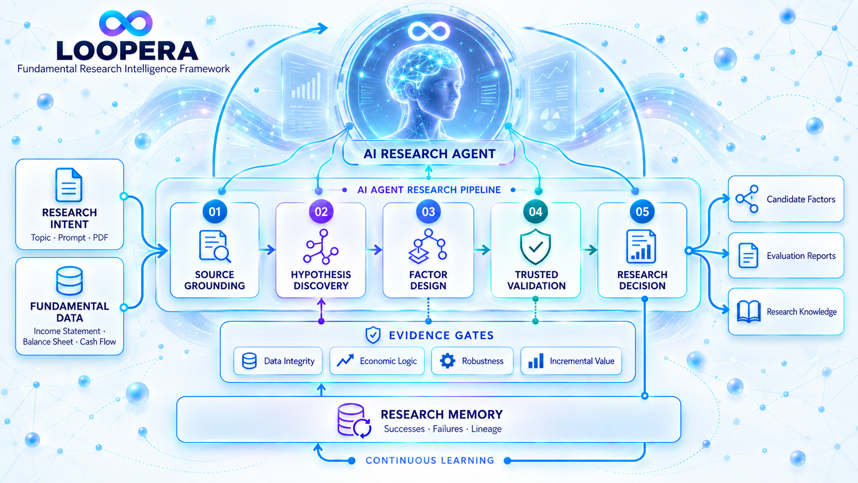Loopera AI Research Agent workflow