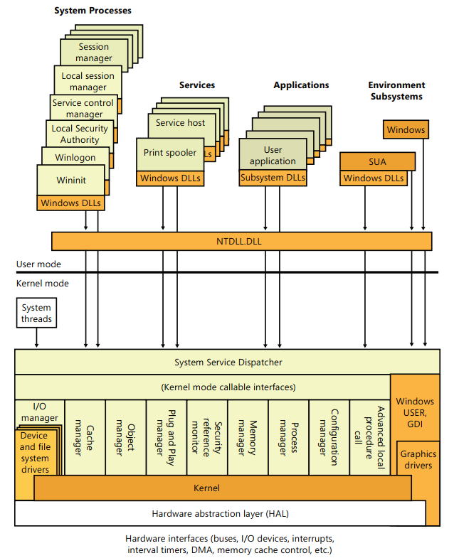 윈도우 7 및 서버 2008 R2 아키텍처 (Windows Internals, 6th Edition)