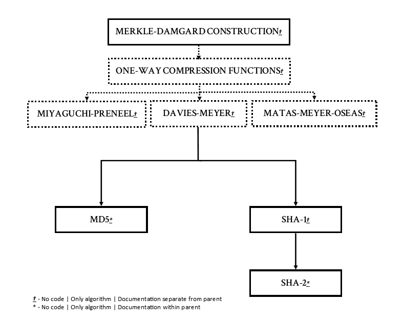 Hashing Algorithms