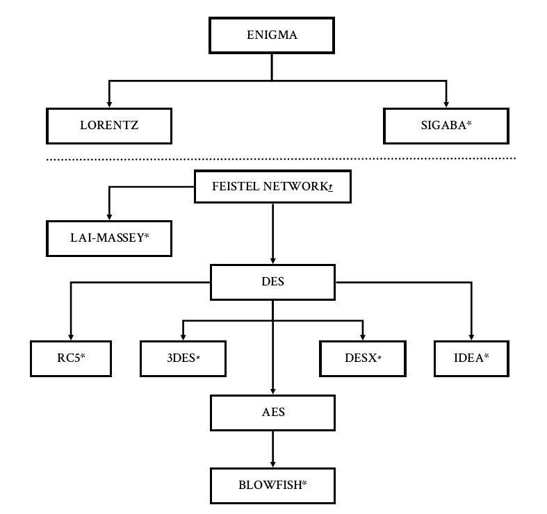 Complex Ciphers