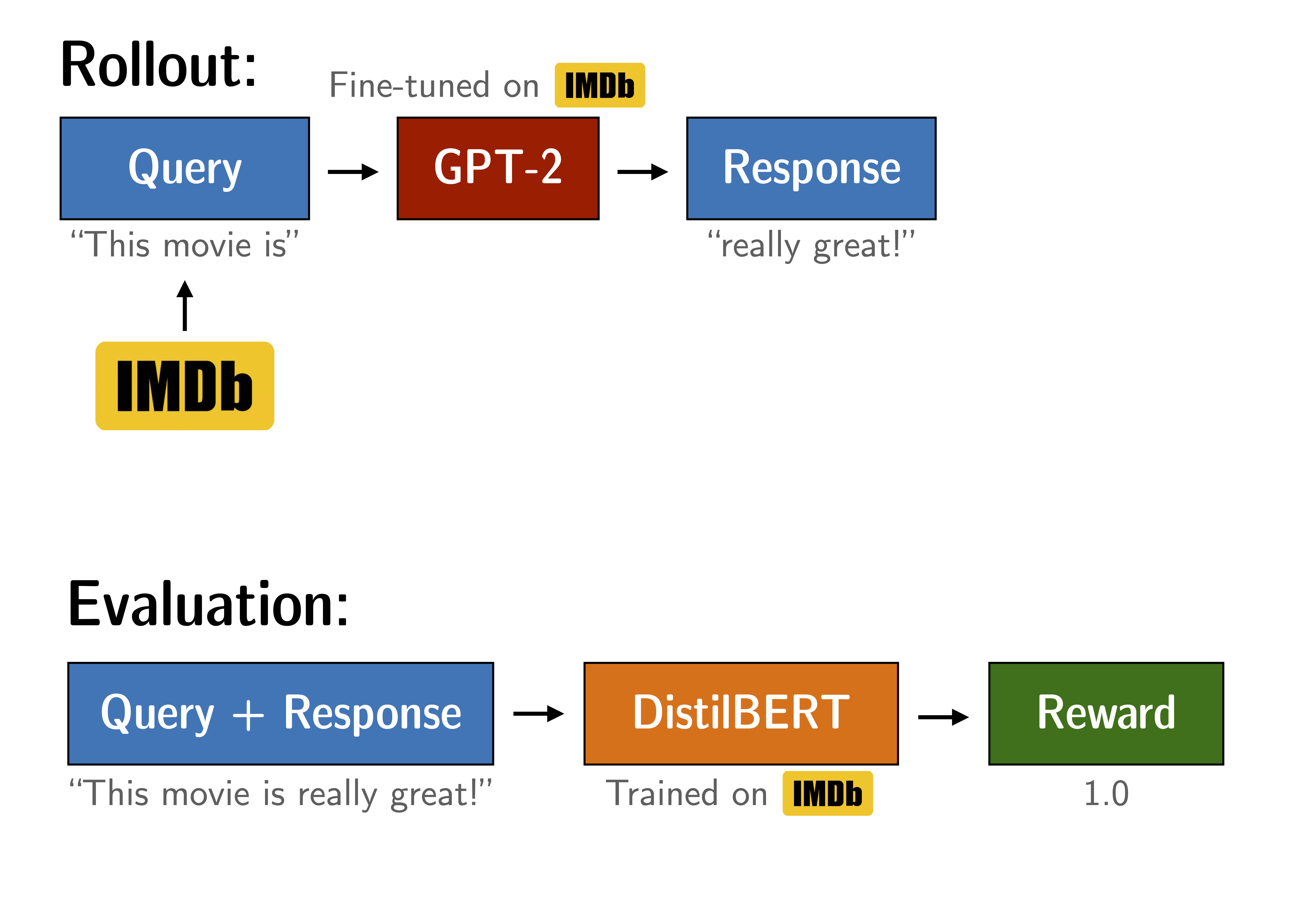 GPT-2 BERT Reward Model Experiment Setup