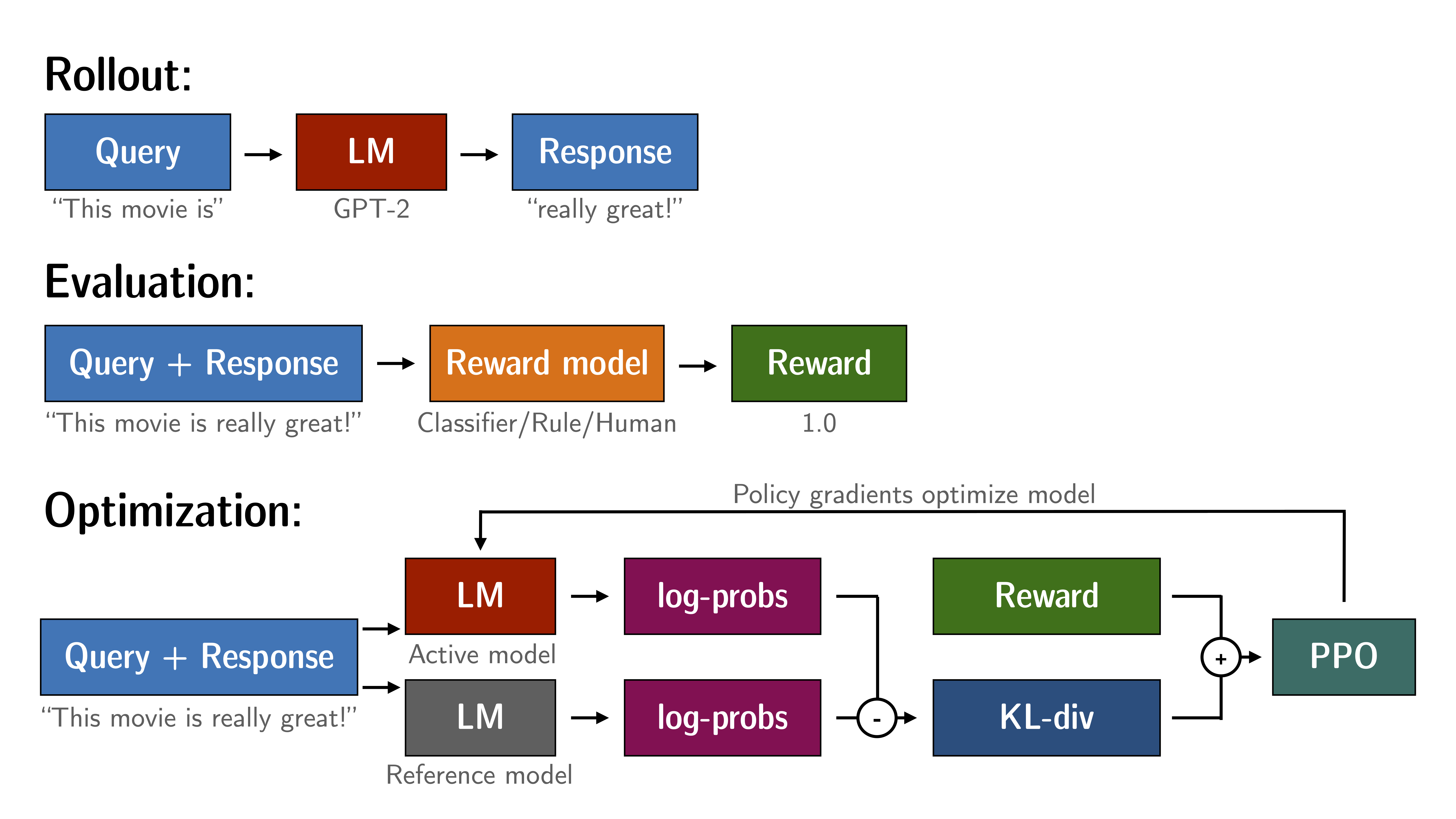 TRL PPO Process