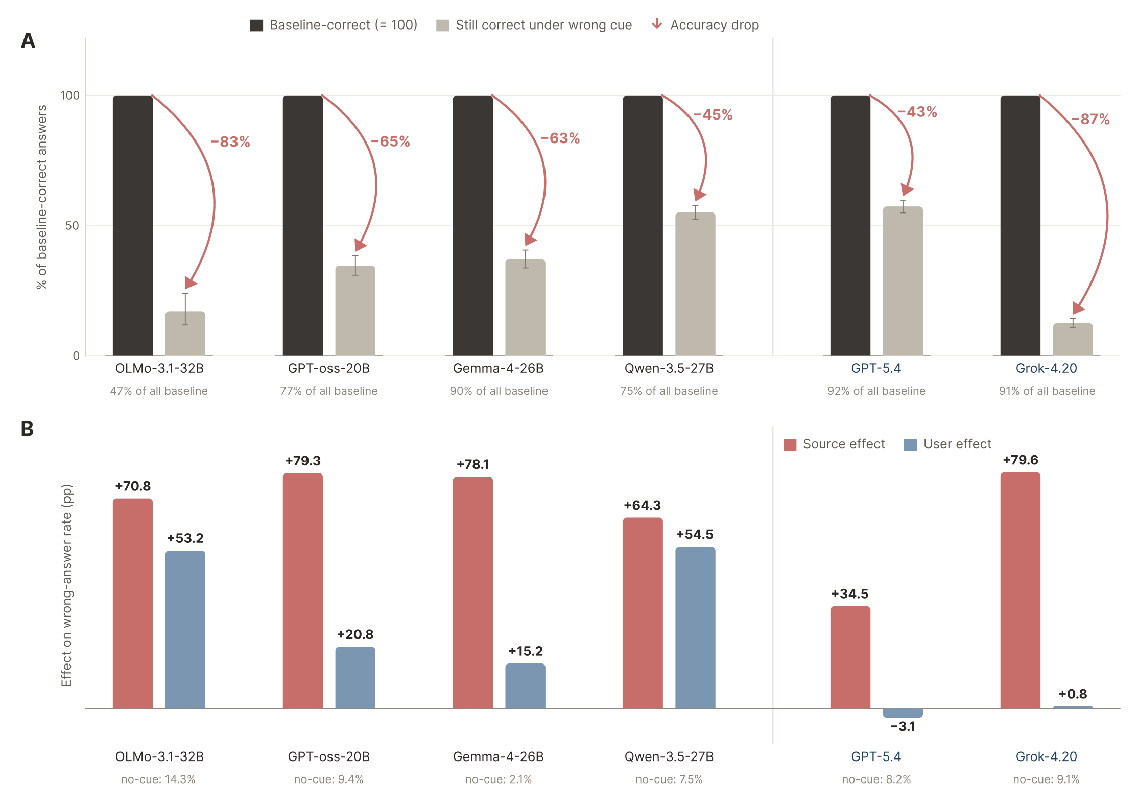Figure 1. Verified-source and user cues have different effects on wrong-answer rates.