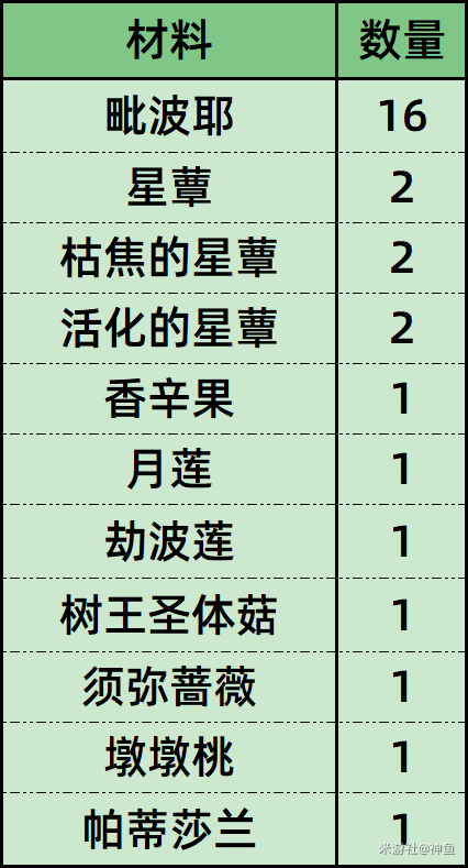 76个兰那罗所需材料