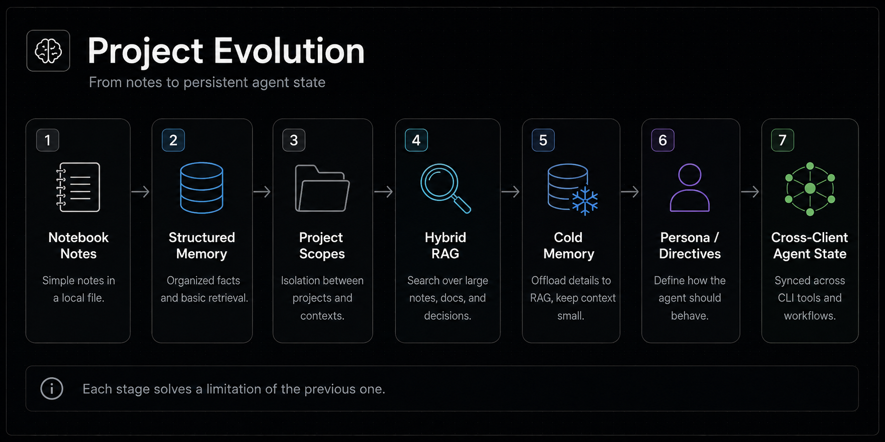 Evolution of memory_plugin from notebook memory through RAG, persona and cross-client agent state