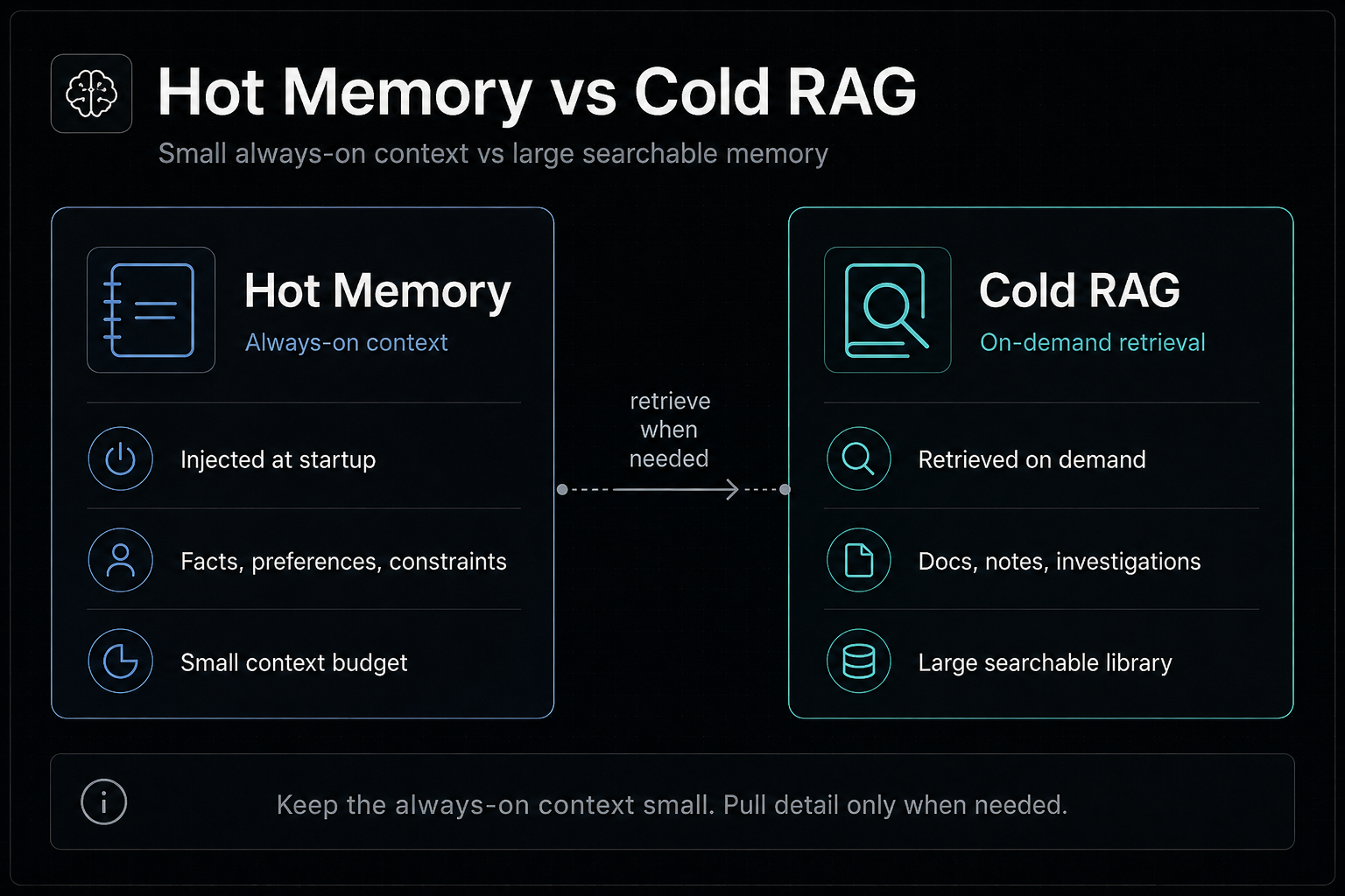 Hot persistent memory versus cold RAG retrieval architecture in memory_plugin