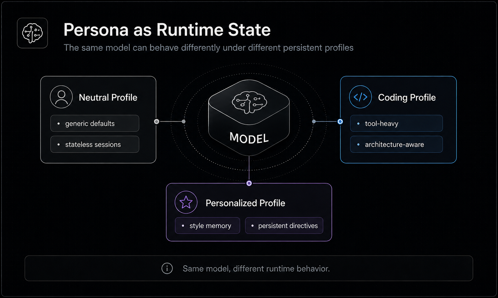 The same model with neutral, coding-focused and personalized runtime state