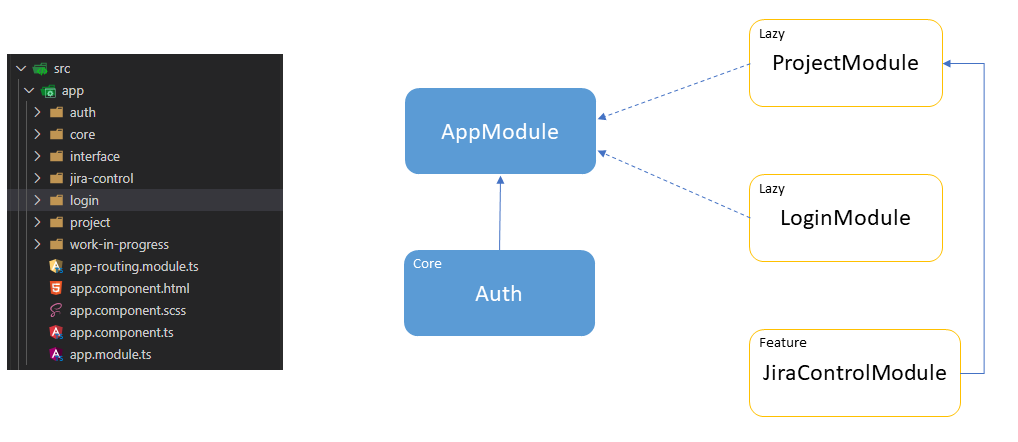 Jira clone built with Angular and Akita - Application architecture