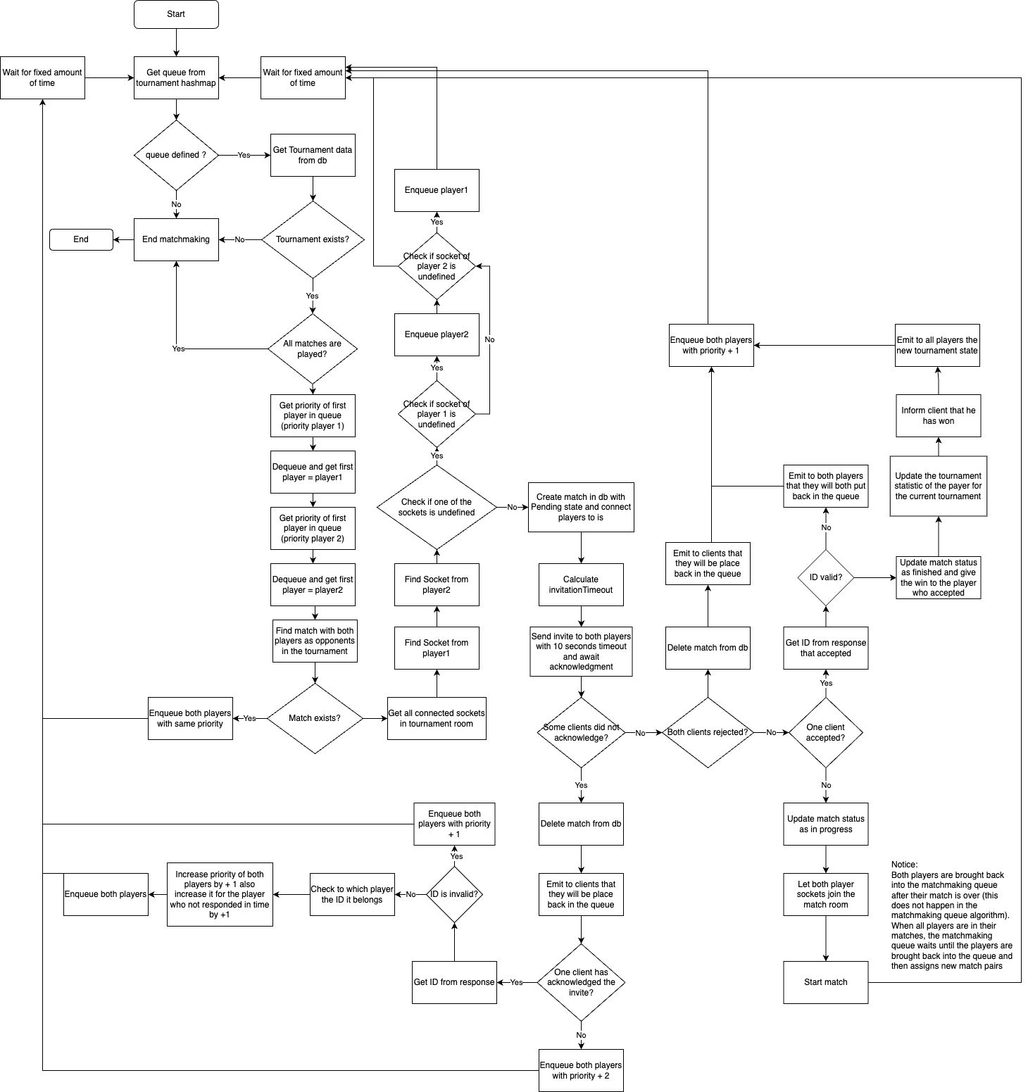 Matchmaking Ablaufsdiagramm