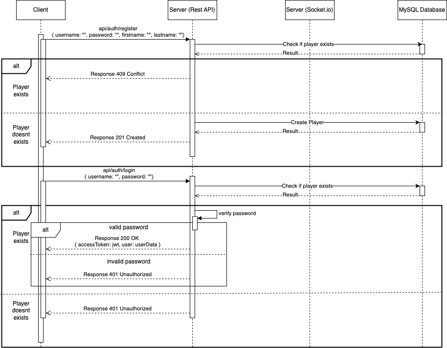 Auth Sequenzdiagramm